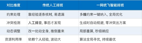 传统人工排班与智能排班的对比